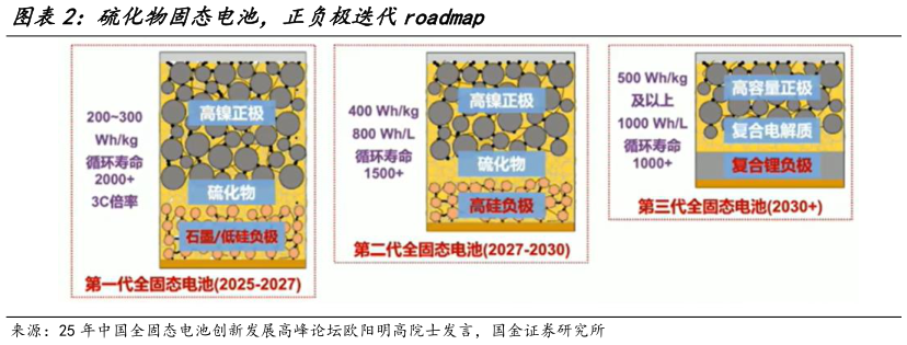 一起讨论下硫化物固态电池,正负极迭代roadmap?