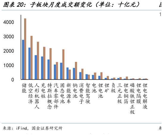 怎样理解子板块月度成交额变化（单位：十亿元）    锂电相关板块PE-TTM（不调整）3年历史分位