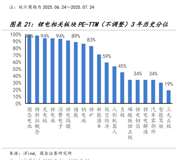 如何看待锂电相关板块PE-TTM（不调整）3年历史分位