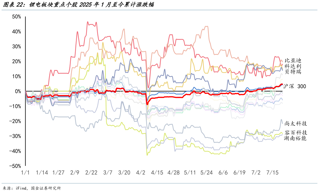 如何了解锂电板块重点个股2025年1月至今累计涨跌幅