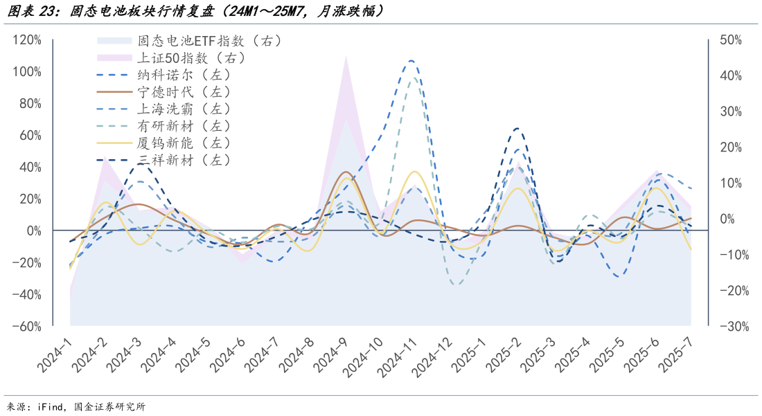 如何了解固态电池板块行情复盘（24M125M7，月涨跌幅）