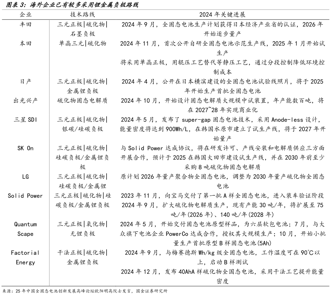 如何看待海外企业已有较多采用锂金属负极路线?