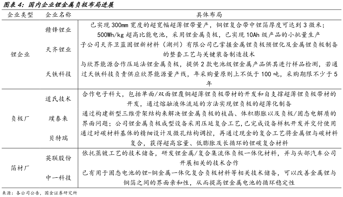 如何了解国内企业锂金属负极布局进展?