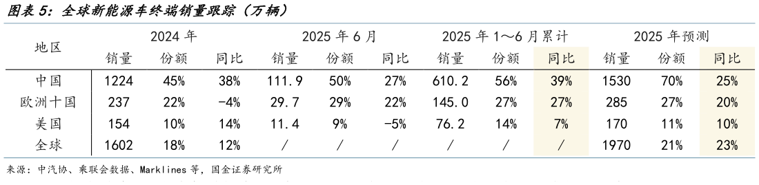 咨询大家全球新能源车终端销量跟踪(万辆)?
