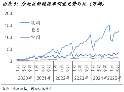 如何了解分地区新能源车销量走势对比(万辆)?