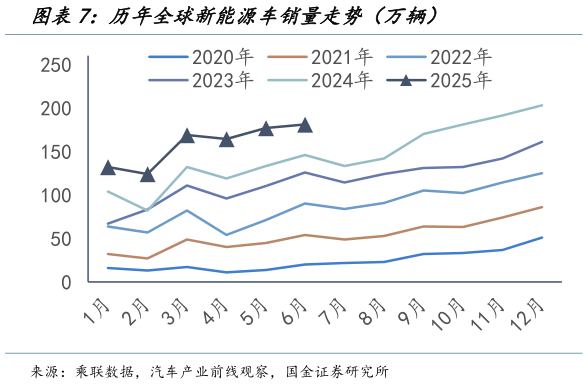 各位网友请教一下历年全球新能源车销量走势（万辆）