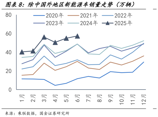 我想了解一下除中国外地区新能源车销量走势（万辆）    国内新能源车高频渗透率