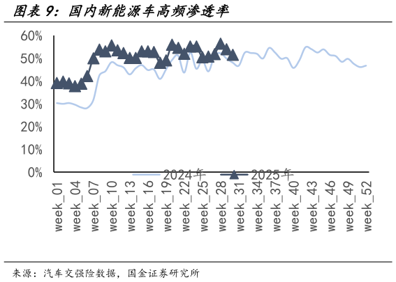 谁能回答国内新能源车高频渗透率
