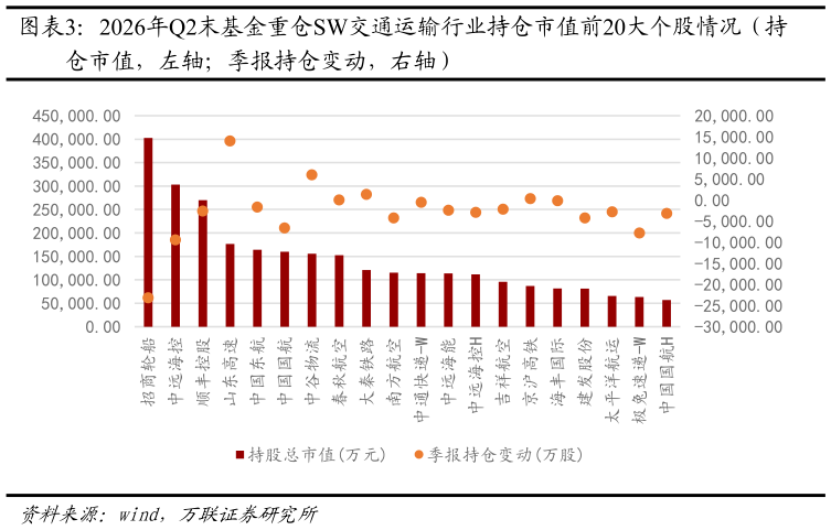 如何了解2026年Q2末基金重仓SW交通运输行业持仓市值前20大个股情况（持