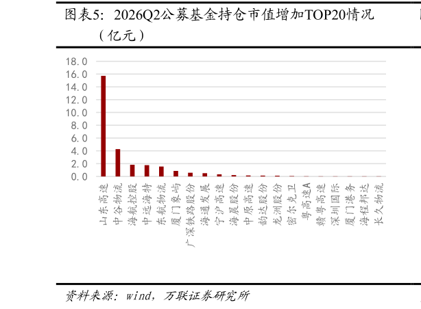 谁能回答2026Q2公募基金持仓市值增加TOP20情况