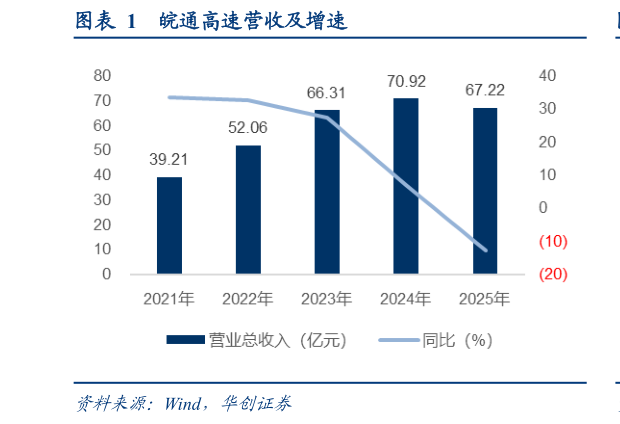 如何解释皖通高速营收及增速