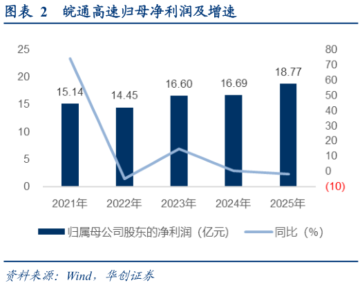 咨询下各位皖通高速归母净利润及增速