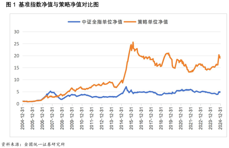 你知道基准指数净值与策略净值对比图