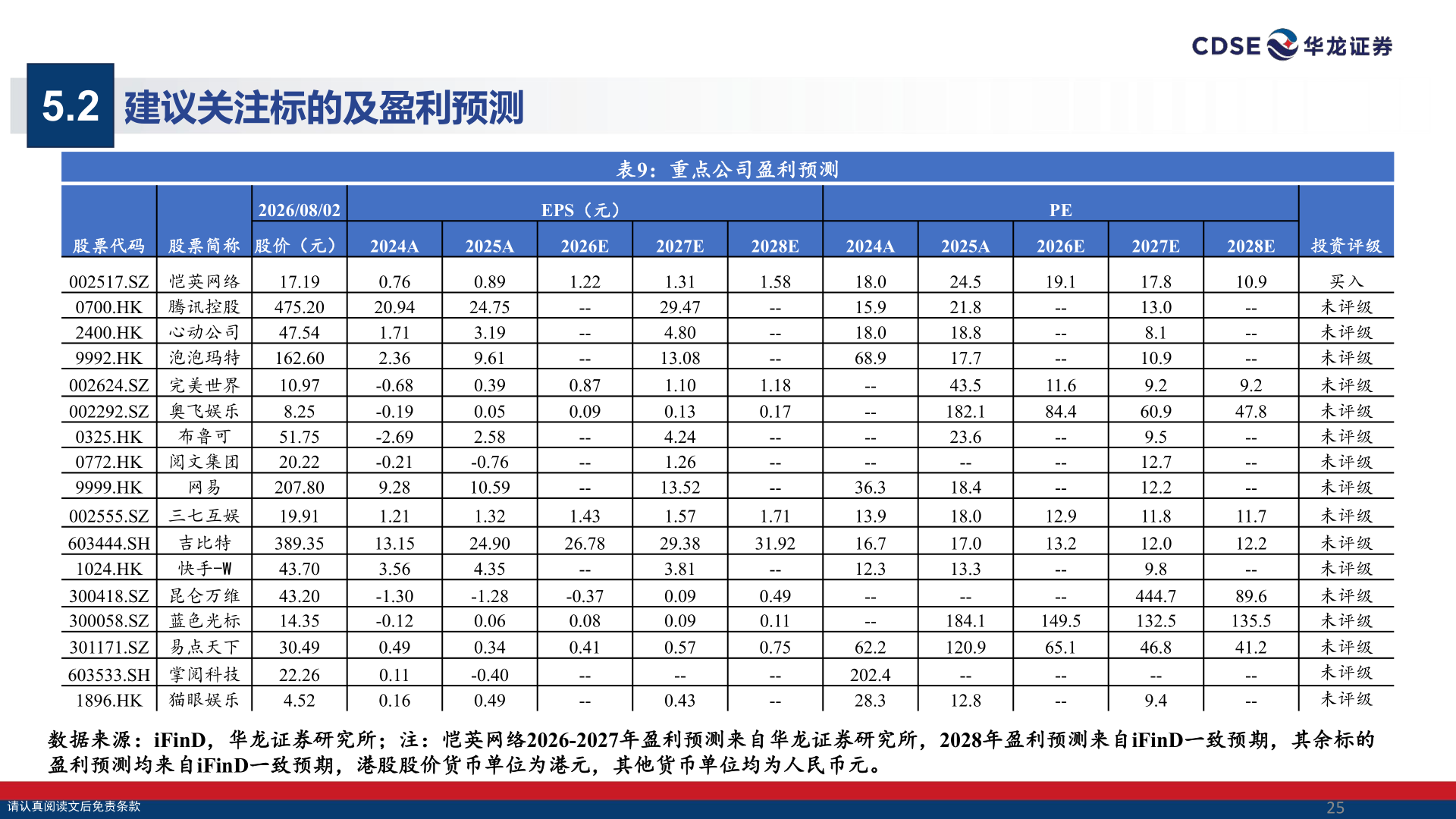 如何了解5.2 建议关注标的及盈利预测
