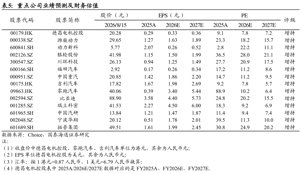你知道重点公司业绩预测及财务估值