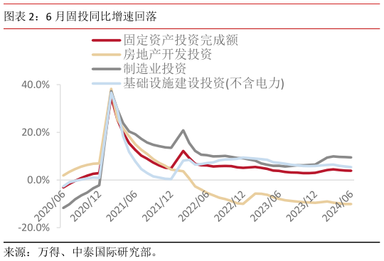 谁能回答6 月固投同比增速回落