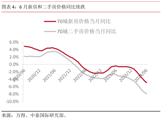 谁知道6 月新房和二手房价格同比续跌