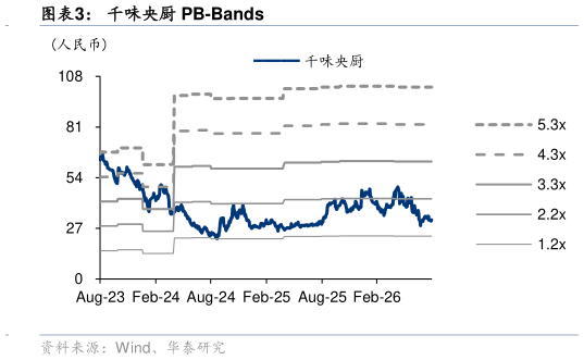 咨询大家千味央厨 PB-Bands