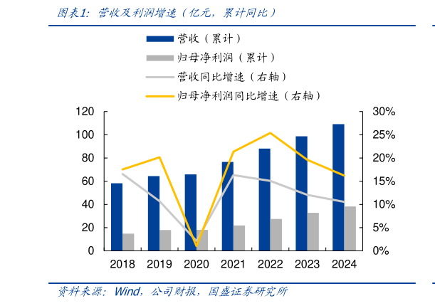 你知道营收及利润增速（亿元，累计同比）