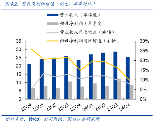 想问下各位网友营收及利润增速（亿元，单季同比）