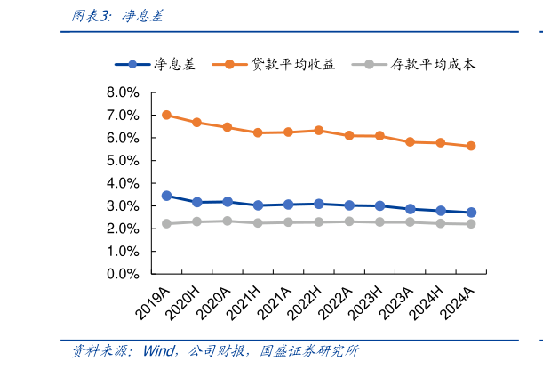 如何解释净息差
