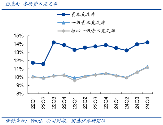 如何解释各项资本充足率