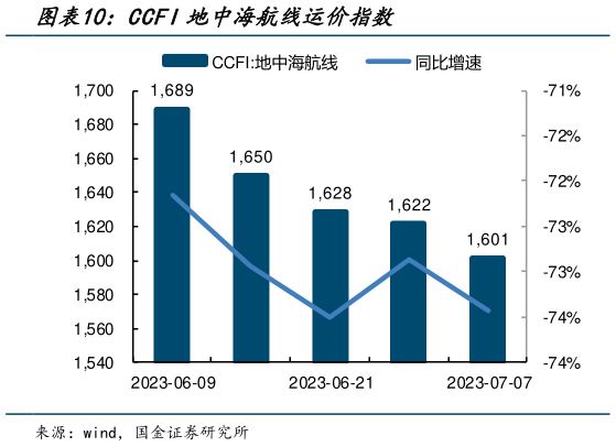 谁知道CCFI地中海航线运价指数?