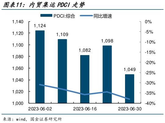 谁能回答内贸集运PDCI走势?