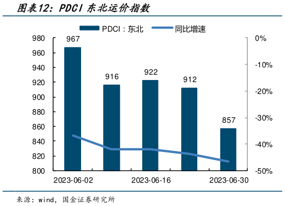 怎样理解PDCI东北运价指数?