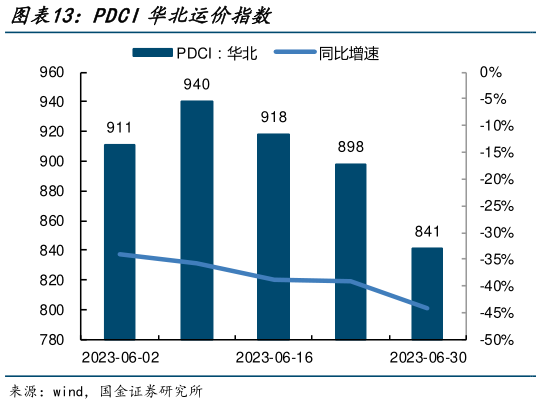 如何才能PDCI华北运价指数?