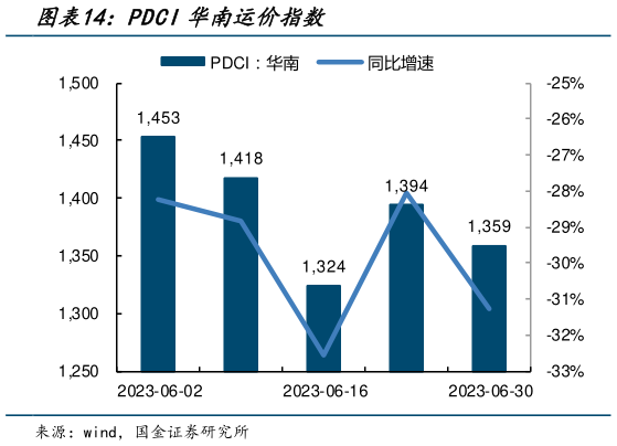 我想了解一下PDCI华南运价指数?