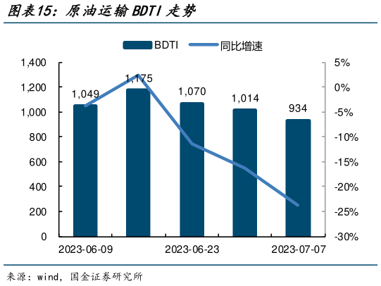 如何了解原油运输BDTI走势?