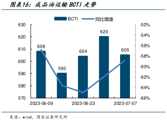 如何解释成品油运输BCTI走势?