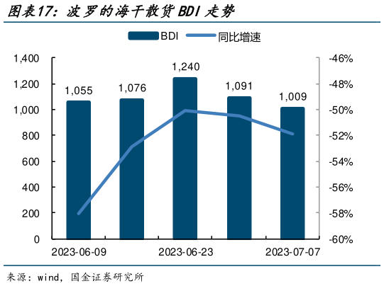 请问一下波罗的海干散货BDI走势?