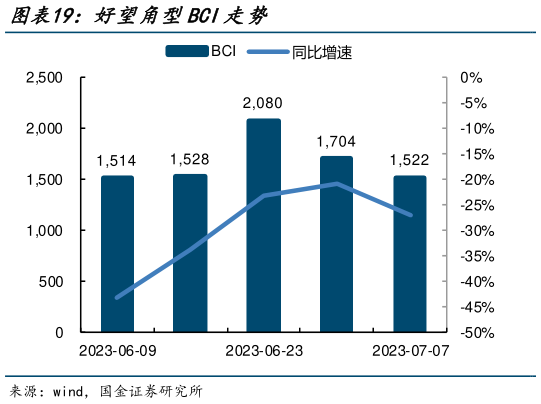 如何了解好望角型BCI走势?