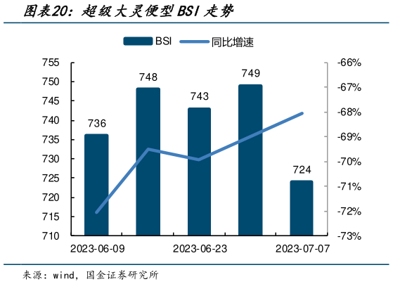 一起讨论下超级大灵便型BSI走势?