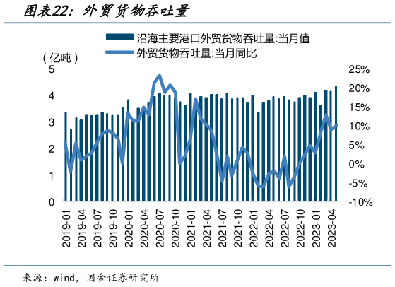 各位网友请教一下外贸货物吞吐量?