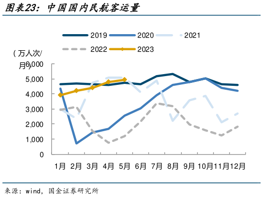 想关注一下中国国内民航客运量?