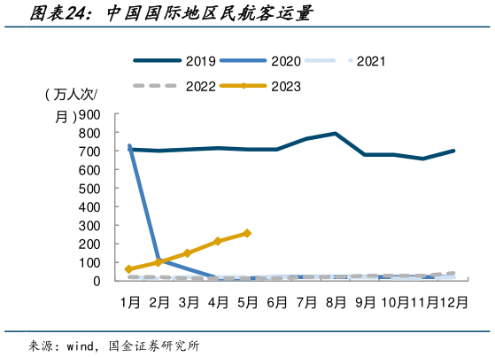 我想了解一下中国国际地区民航客运量?