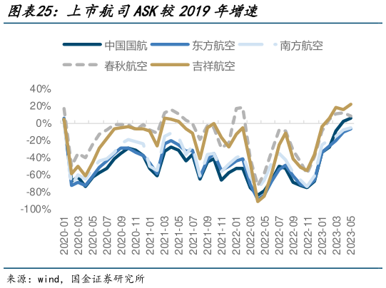 各位网友请教一下上市航司ASK较2019年增速?