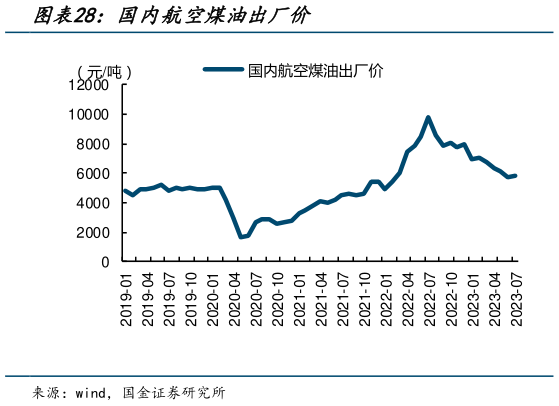 谁知道国内航空煤油出厂价?