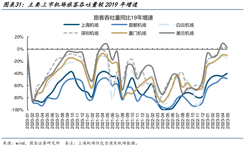 咨询下各位主要上市机场旅客吞吐量较2019年增速?