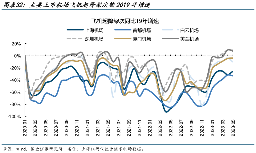 想关注一下主要上市机场飞机起降架次较2019年增速?
