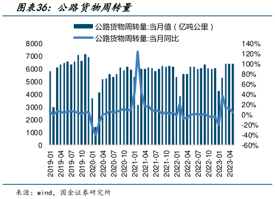 如何解释公路货物周转量?