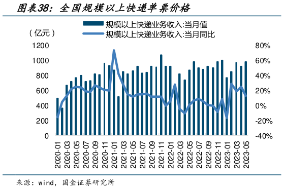 如何了解全国规模以上快递单票价格?