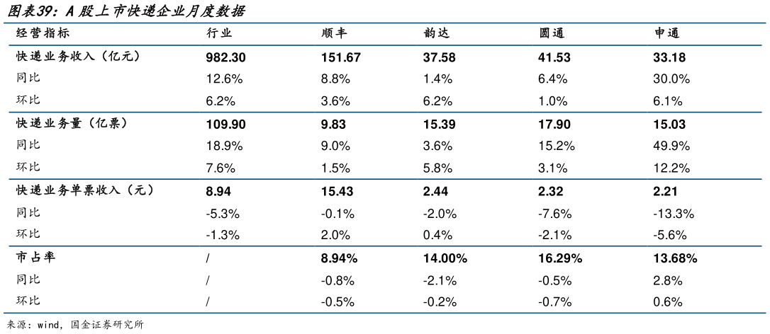 想关注一下A股上市快递企业月度数据?