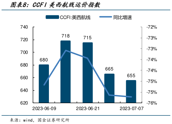 一起讨论下CCFI美西航线运价指数?