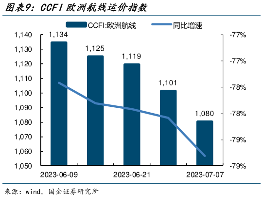 咨询下各位CCFI欧洲航线运价指数?