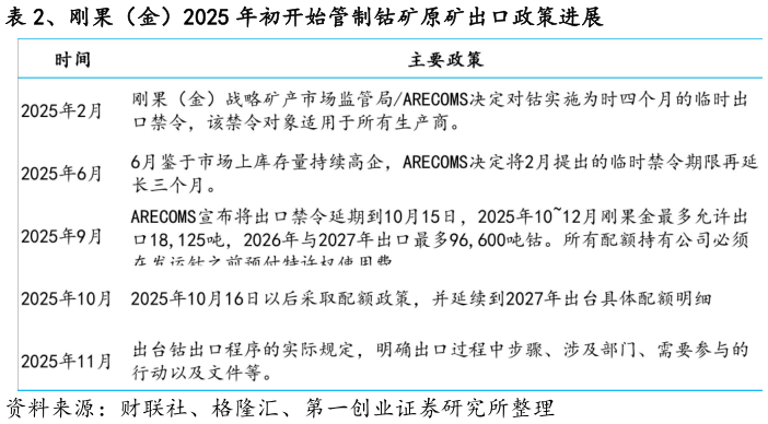 怎样理解、刚果（金）2025 年初开始管制钴矿原矿出口政策进展