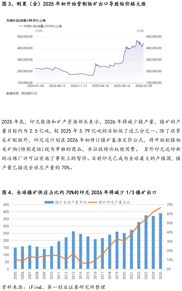如何才能、刚果（金）2025 年初开始管制钴矿出口导致钴价格大涨 、全球镍矿供应占比约 70%的印尼 2026 年将减少 13 镍矿出口